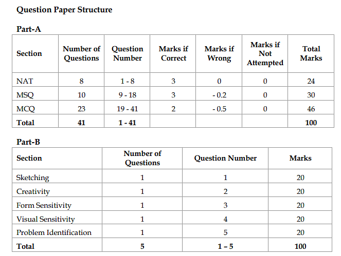CEED 2022 question paper structure