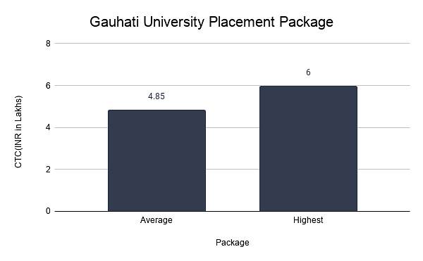 Gauhati University Placement Package