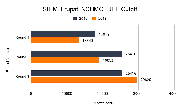 SIHM Tirupati NCHMCT JEE Cutoff