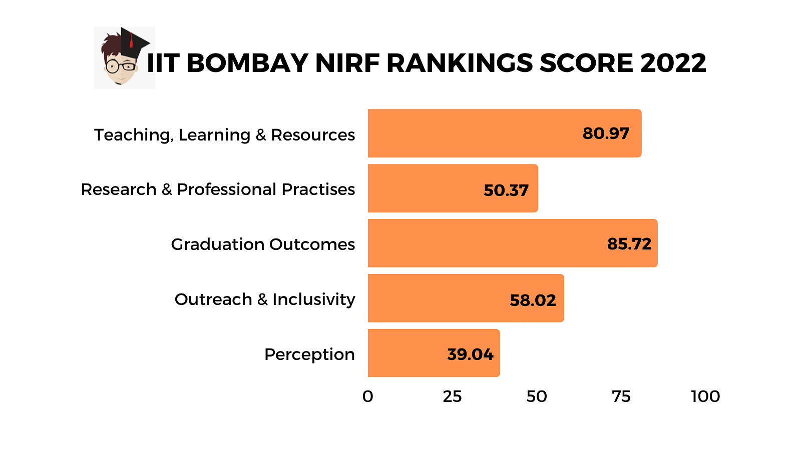 IIM Bombay NIRF Ranking 2022 Scores