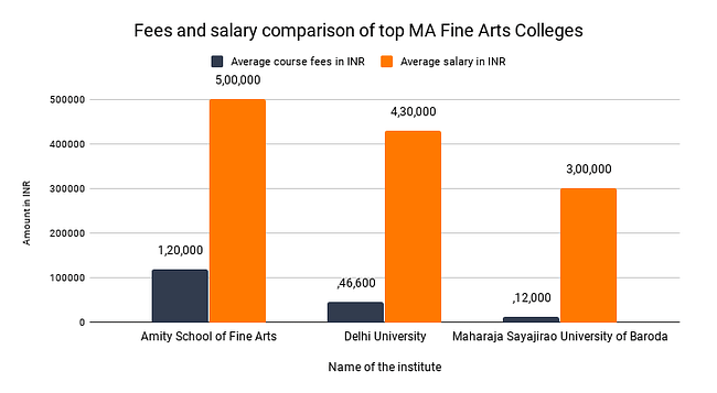 Master of Fine Arts  Courses, Eligibility, Scope, Fees, Admission 2024