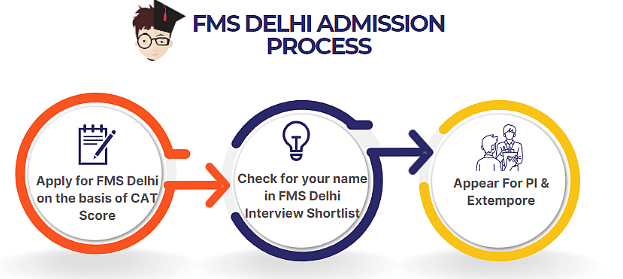 FMS MBA Admission Process