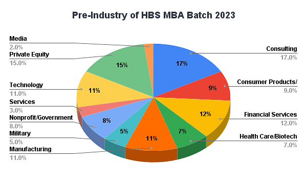 Pre-MBA Industries of HBS Class Profile