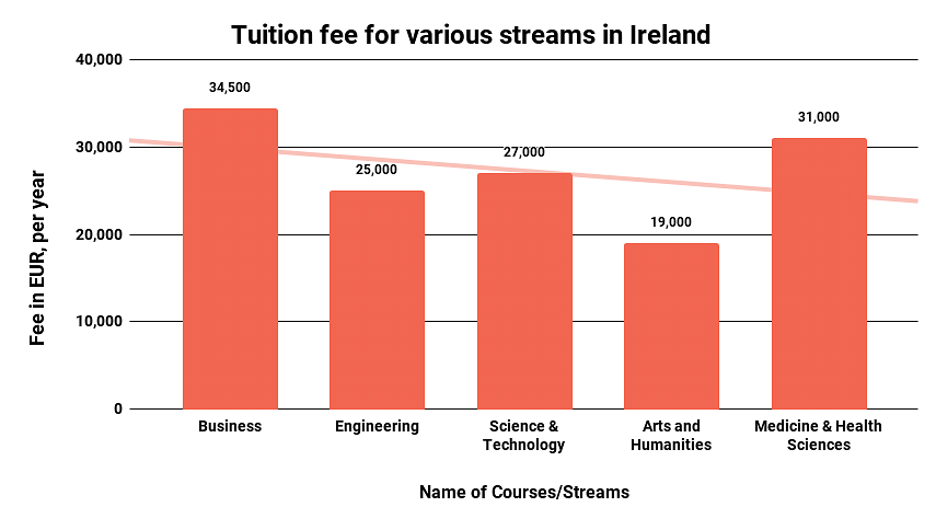 Tuition Fees for Various Streams in Ireland