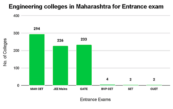 Top Engineering Colleges in Maharashtra: Entrance Exams 