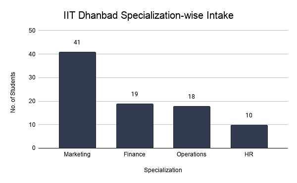 IIT Dhanbad Specialization-wise Intake