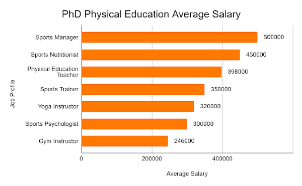 phd in physical education salary