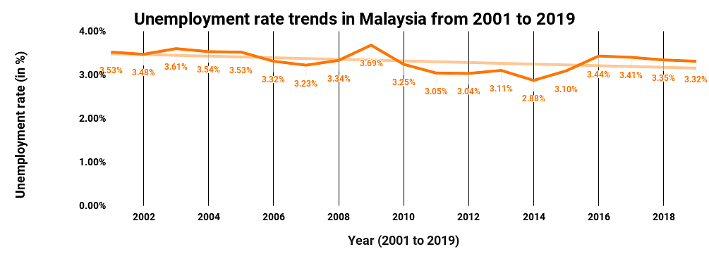 Unemployment Rate trends in Malaysia from 2001 to 2019