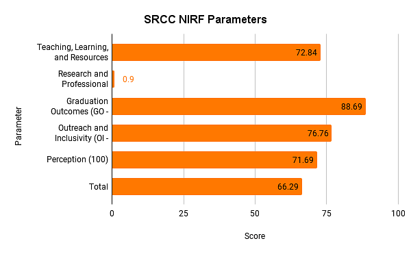 NIRF Parameter