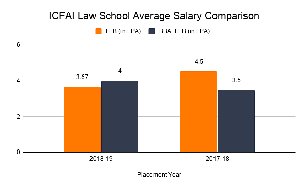  ICFAI Law School Average Salary Comparison    