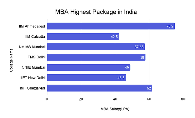 MBA Highest Package in India Collegedunia