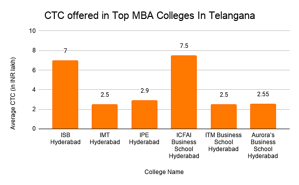 Average CTC offered in Top MBA Colleges In Telangana