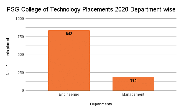 PSG College of Technology Placements 2020 Median Package INR 10.1 LPA