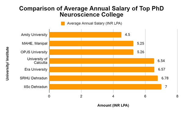 Comparison of Average Annual Salary of Top PhD Neuroscience College