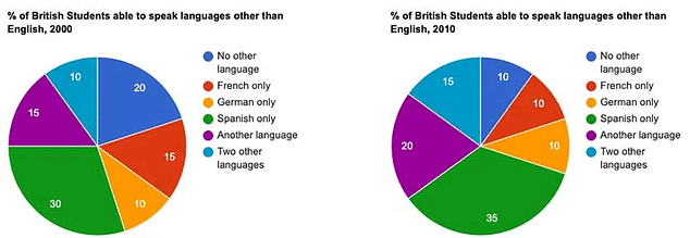 Proportion of British Students speaking other languages in 2000 and ...