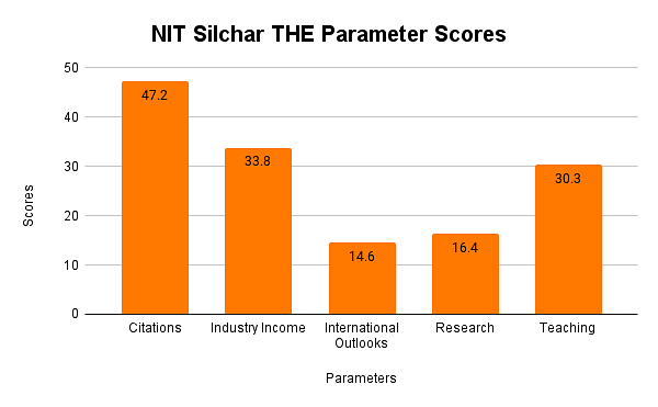 NIT Silchar THE Parameter Scores 2022