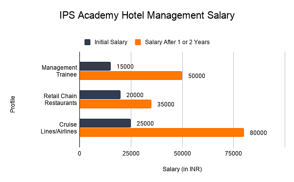IPS Academy Hotel Management Salary