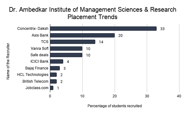 Dr. Ambedkar Institute of Management Sciences  & Research Placement Data