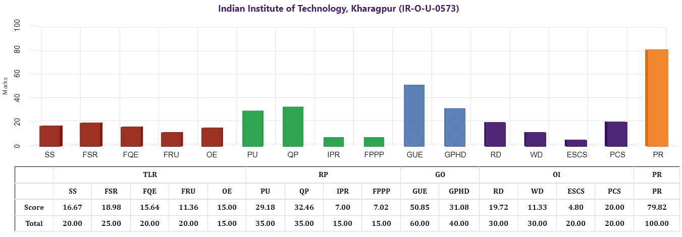 IIT Kharagpur Overall 2021