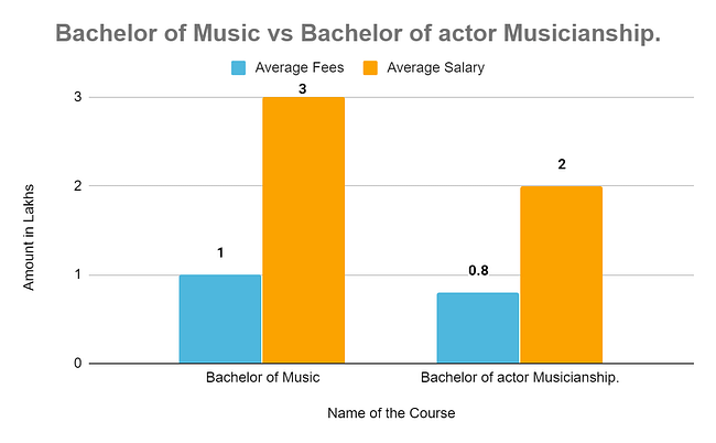Undergraduate Degrees in Music