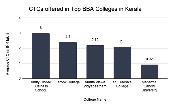 CTCs offered in Top BBA Colleges in Kerala