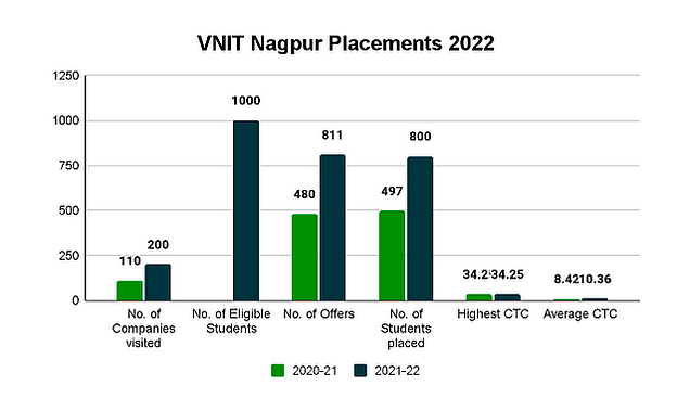 VNIT Nagpur Placement Reports