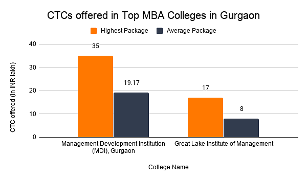 CTCs offered in Top MBA Colleges in Gurgaon