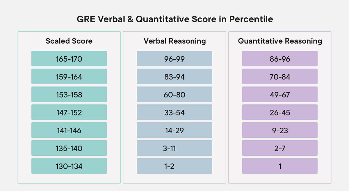 GRE Verbal & Quantitative score in Percentile