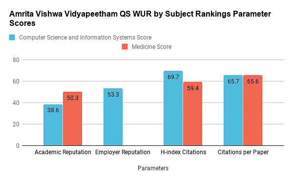 Amrita Vishwa Vidyapeetham Ranking