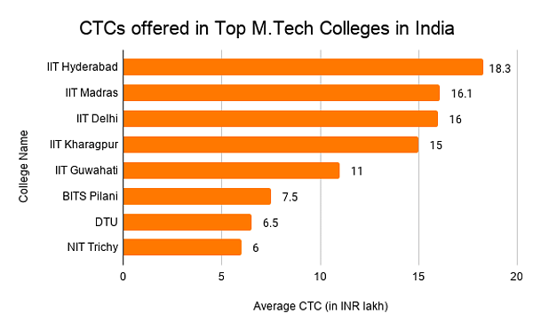 CTCs offered in Top M.Tech Colleges in India 