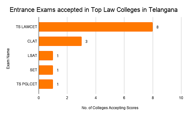 Entrance Exams accepted in Top Law Colleges in Telangana
