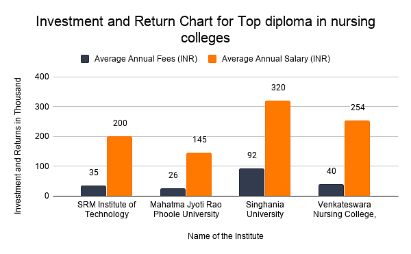 Investment and Return Chart for Top diploma in nursing colleges
