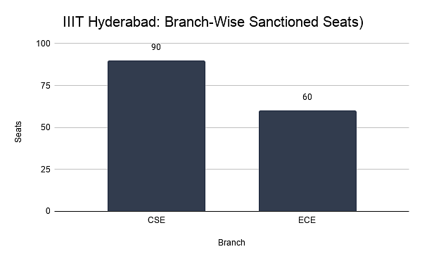  IIIT Hyderabad: Branch-Wise Sanctioned Seats)