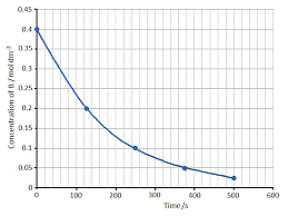 graph between the concentration of the sodium thiosulphate and time 