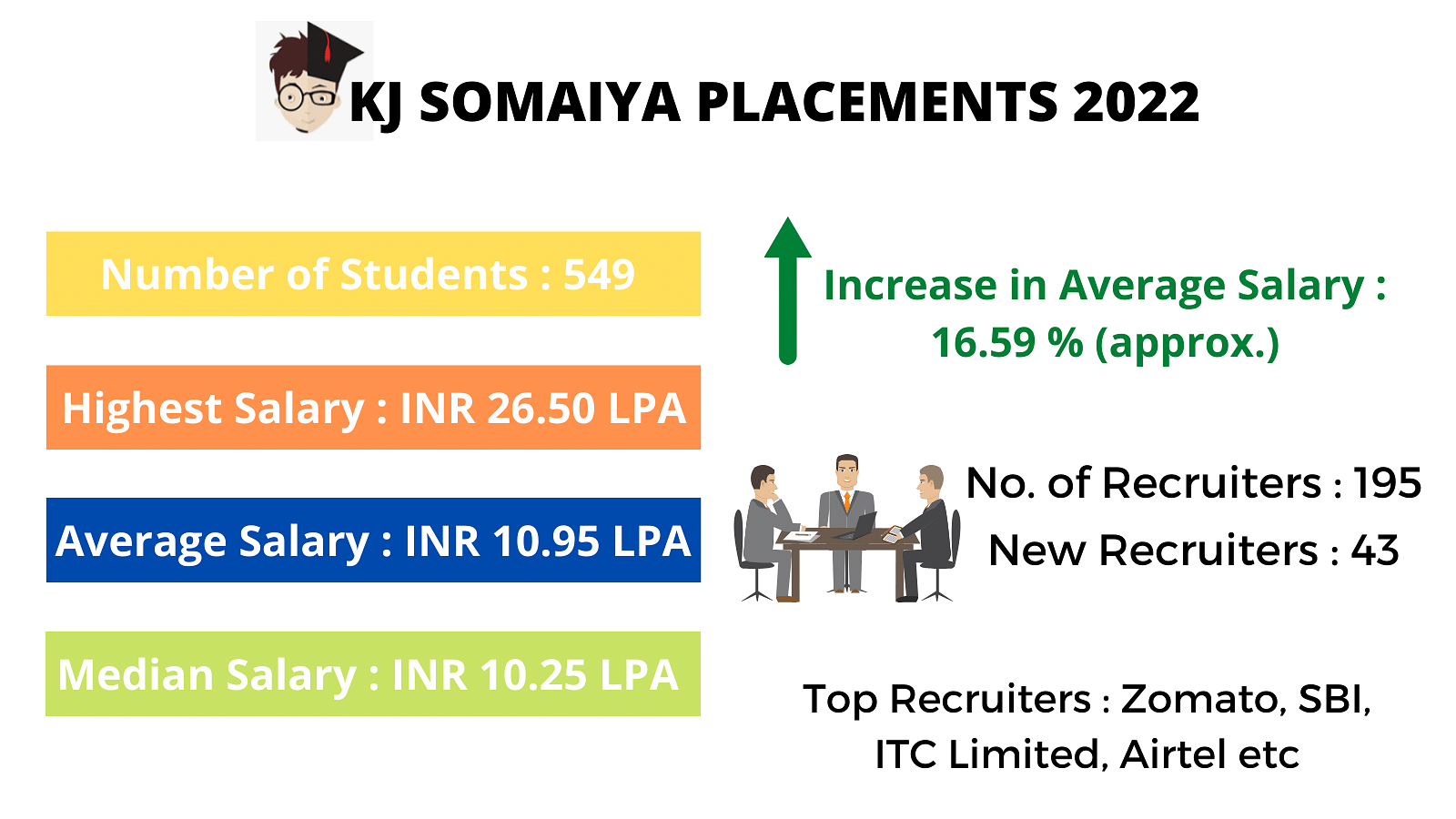 KJ Somaiya Placement Highlights