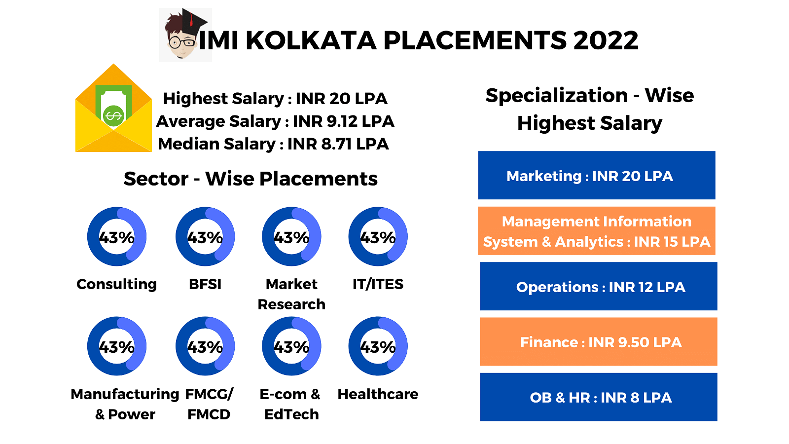 IMI Kolkata Placement Highlights