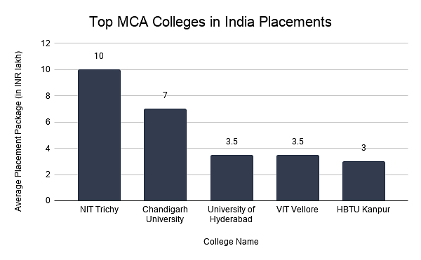 Top MCA Colleges in India Placements