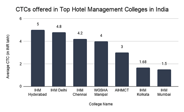 CTCs offered in Top Hotel Management Colleges in India