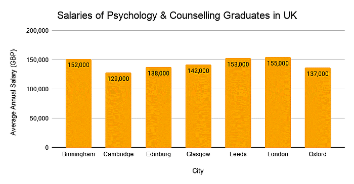 phd psychology salary uk