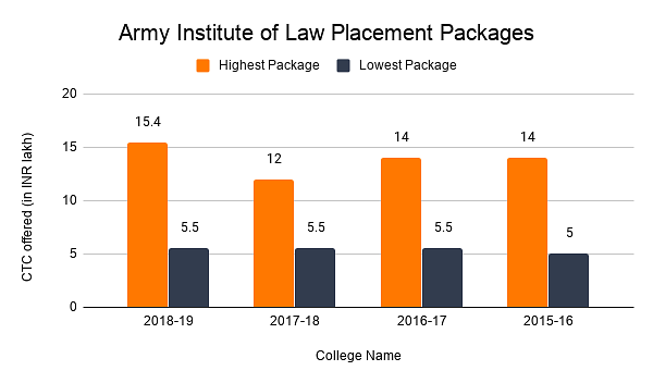 Army Institute of Law Placement Packages
