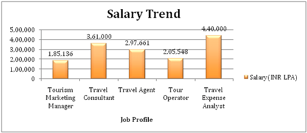 Salary Trend