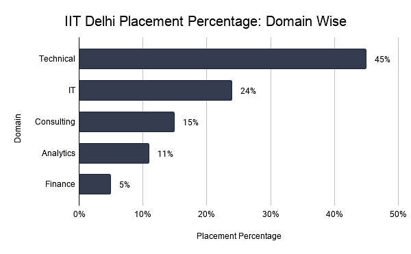 IIT Delhi Placement Percentage_ Domain Wise