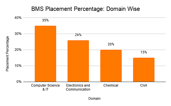 BMS Placement Percentage_ Domain Wise