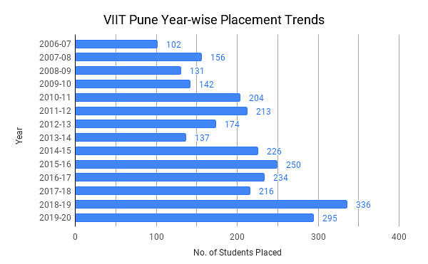 VIIT Pune Placement