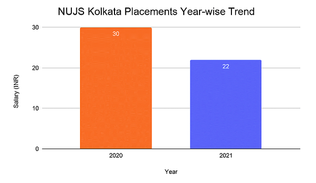 NUJS Kolkata Placements Year-wise Trend 