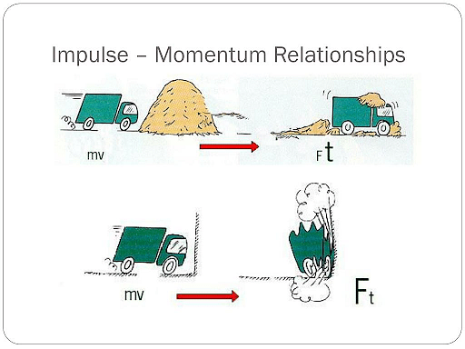 Impulse Formula Definition Equation Explanation And Examples 0477