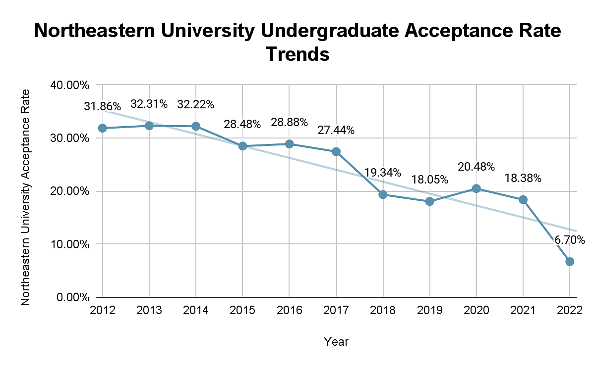 Northeastern University Acceptance Rate 2022   B3b8cab5ff4b256ff9fe6599bab03171 