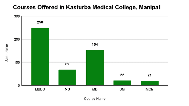 Kasturba Medical College Manipal Collegedunia