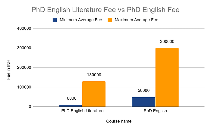 phd english litrature fee vs Phd english fees