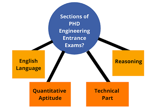 Sections of PHD Engineering Entrance Exams